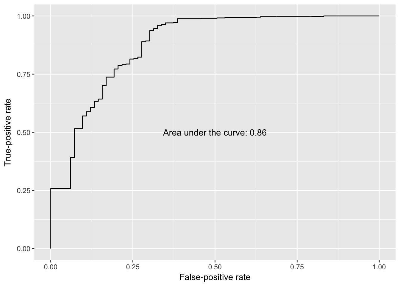 Cross-validated ROC curve and AUC metric