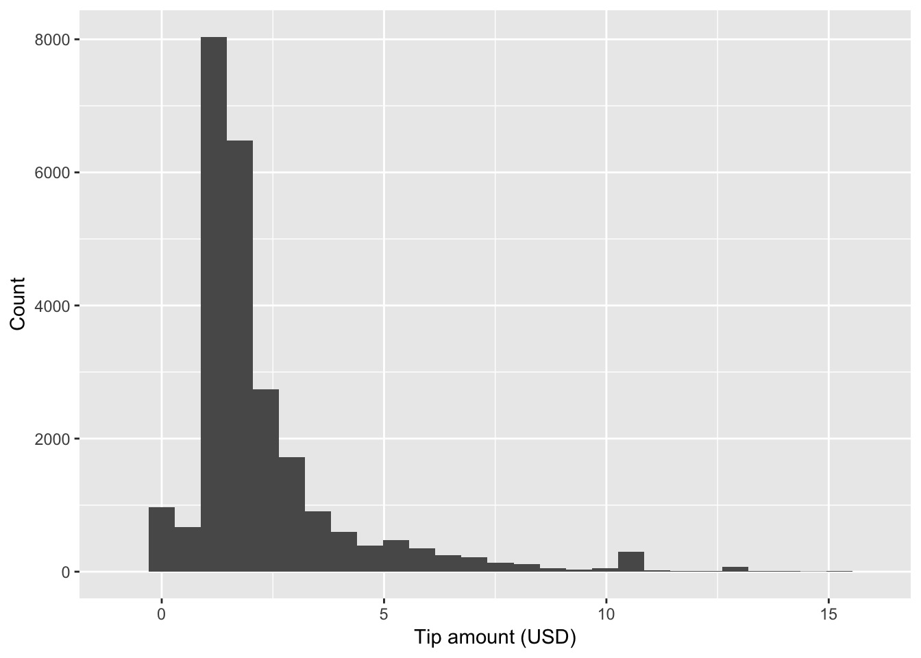 The distribution of tip amounts when omitting cash payments
