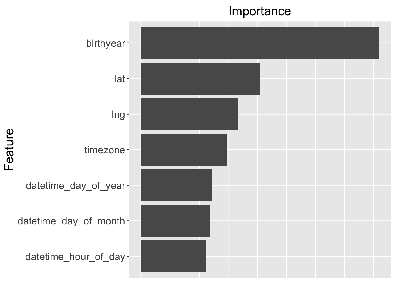 The random forest feature importances for the top seven features in the event-recommendation model